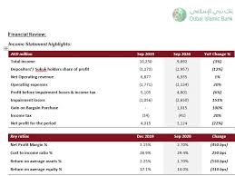 Is dubai islamic bank your business? Dubai Islamic Bank Reports Dh3 12b 9 Month Net Profits Banking Gulf News