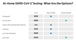 Even at such hospitals, the tests are often prioritized. Coronavirus Covid 19 Kff
