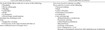 If you know you have dengue, avoid getting further mosquito bites during the first week of illness. Current And Proposed World Health Organization Who Dengue Case Download Table