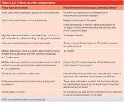 And most importantly, what needs to be remembered, the likelihood of complete overcoming of bowel cancer, regardless of what stage it was diagnosed. Racgp Colorectal Cancer