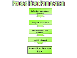 Ilustrasi proses riset pasar : Ppt Dari Ide Sampai Realitas Perlunya Riset Pemasaran Powerpoint Presentation Id 4371484