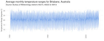 Brisbane Weather Analysis Thedatacollective