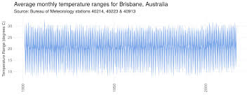 brisbane weather analysis thedatacollective