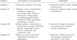 They are made up of different materials like copper, iron, brass, pvc etc. Categories For Compounds Detected In Water Download Table
