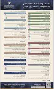 عمادة القبول والتسجيل Twitterissa د صالح الراشد في لقاء كيف تختار تخصصك الجامعي يوضح عدد الكليات والتخصصات المتاحة بالجامعة 19 كلية 85 تخصص جامعة الإمام عبد الرحمن بن فيصل Https T Co Zu1bhfbmlp