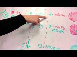 Energy Pie Charts For A Falling Object Showing How Gpe