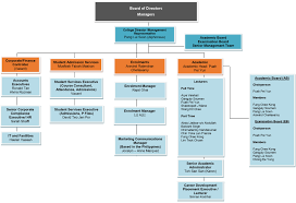 organisation chart ftmsglobal academy