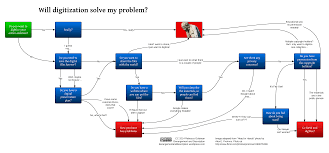 Will Digitization Solve My Problem A Helpful Flow Chart