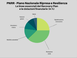 Le associazioni ambientaliste sono deluse e persino indignate per il programma il pnrr conta 248 miliardi da ripartire in sei missioni, di cui 70 miliardi sono destinati alla. Pnrr Piano Nazionale Ripresa Resilienza Obiettivi Finanziamento Lumi