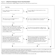 publication 936 2018 home mortgage interest deduction