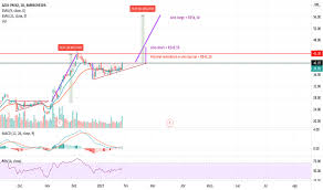 Gráficos, cotações, proventos, resultados, análises, notícias, fatos relevantes e mais. Azul4 Preco Da Acao E Grafico Bmfbovespa Azul4 Tradingview