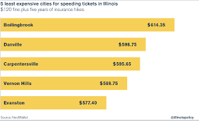 A second offense means a minimum fine of $1,000, and if it has been two years since your first offense, the illinois secretary of state will suspend your license for 90 days. Speeding Ticket Can Cost You More Than 900 In Illinois