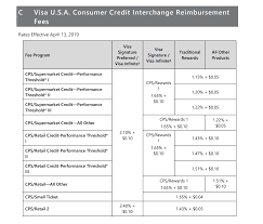 Jun 15, 2020 · credit card processing fees are either flat fees, transaction fees, or based on volume. The Complete Guide To Interchange Fees And Rates Merchant Cost Consulting