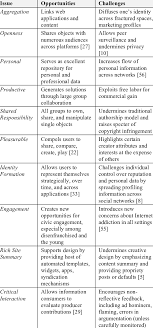 Check spelling or type a new query. Strengths And Weaknesses Of Social Media Download Table