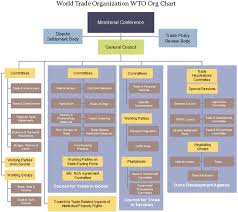 Wto Org Chart Key Insights Of The World Trade Organization