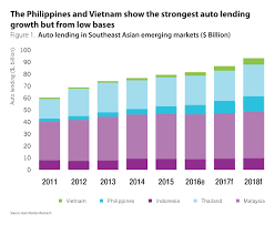 On this page average used auto loan rates in february 2021 how does a low car loan rate save me money? Huge Potential For Auto Lending In Southeast Asian Emerging Markets The Asian Banker