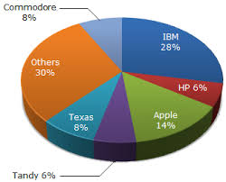 Pie Charts Data Intrepetation Questions And Answers