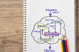 Process Input Output Concept Complete With Flow Chart