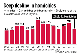 Crime rate very high in malaysia : Oakland Sees Biggest Drop In Homicides Since 2004 The Mercury News