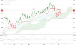 Hack Stock Price And Chart Amex Hack Tradingview