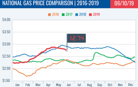 National Gas Price Average Drops Seven Cents Mobilerving
