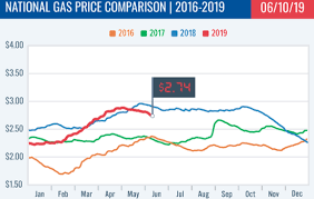 national gas price average drops seven cents mobilerving