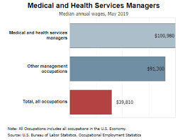 What is the average master's in healthcare administration salary? 5 Top Mba Healthcare Management Careers Salary Outlook Mhadegree Org