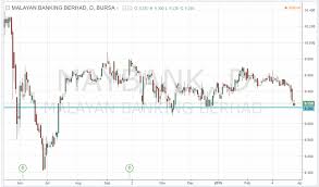 For the latest currency notes and remittance rates, please refer to your nearest maybank branch. Bulls Eye Trend The Share Price Of Maybank Public Bank Facebook