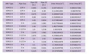 Increasing the pipe size slows down the water flow and decreasing the pipe size speeds it up? Domestic Water Piping Design Guide How To Size And Select Domestic Water Piping