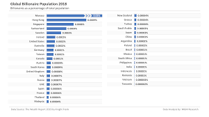 Global Billionaire Population Analysis 2019 - MGM Research