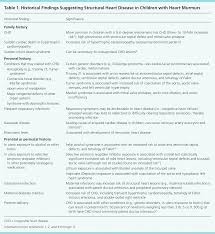 Evaluation And Management Of Heart Murmurs In Children