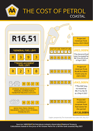 And metals, machinery, equipment and. Breakdown Of Petrol Costs In Sa 2021 Aa