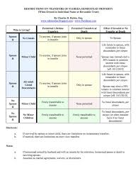 Reliable User Friendly Homestead Charts For The Busy