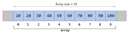 In fact, we have already discussed that arrays in java are static so the size of the arrays cannot change once they are instantiated. Remove Element From An Array In Java Laptrinhx