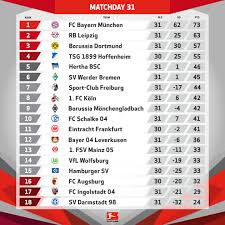 Two additional boxes provide information about point deductions in the current season, which clubs have led the table and how long they stayed there. Bundesliga English On Twitter Here S The Table After Today S Action And Confirmation Of Fcbayernen As 2016 17 Bundesliga Champions