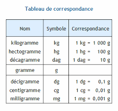 Conversion D Unites De Masse Le Gramme Et Ses Multiples Decagramme Hectogramme Et Kilogramme