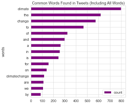How to use a frequency chart. Analyze Word Frequency Counts Using Twitter Data And Tweepy In Python Earth Data Science Earth Lab