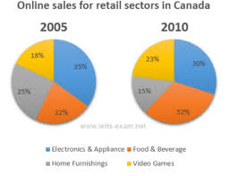 The Two Pie Charts Below Show The Online Shopping Sales For