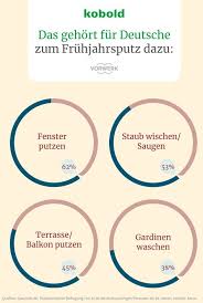 Statistik Fruhjahrsputz Von Fenster Putzen Bis Gardinen Waschen Was Gehort Fur Euch Zum Fruhjahrsputz Dazu In 2020 Photo And Video Instagram Photo Instagram
