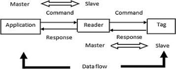 Warehouse Inventory Management System Using Iot And Open Source Framework Sciencedirect