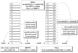 Introduction fifo is an acronym for first in first out, which describes how data is managed relative to time or priority.in this case, the first data that arrives will also be the first data to leave from a group of data. Http Www Sunburst Design Com Papers Cummingssnug2002sj Fifo1 Pdf