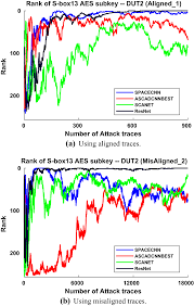 The young model 9 years old in fashion style. Figure 12 Deep Learning Mitigates But Does Not Annihilate The Need Of Aligned Traces And A Generalized Resnet Model For Side Channel Attacks Springerlink
