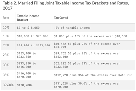 Tax Return Brackets 2017 2017 Federal Tax Tables