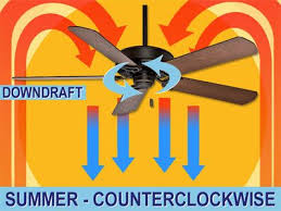We did not find results for: What Direction Should A Ceiling Fan Turn Summer Winter Ceiling Fan Ceiling Fan Direction Fan Direction For Summer
