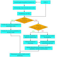 The Algorithm Flow Chart Of The Fuzzy Fault Tree Analysis