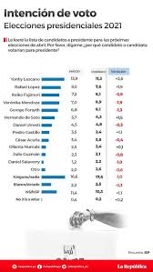 Según el boca de urna de ipsos perú/ américa televisión, fujimori (la hija mayor del expresidente alberto fujimori) habría obtenido el 50,3% de los sufragios y castillo, un la estrecha diferencia, no obstante, está dentro del margen de error de la encuesta (3 puntos) y está en línea con los sondeos. Encuesta Iep Revela Que Lescano Sigue Primero Lopez Aliaga Sube Y Reina La Desafeccion La Republica