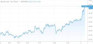Bitcoin Cash Price Rises To 267 Again Bitcoin Cash Bitcoin Chart