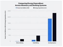 Each bitcoin takes a large amount of electricity and massive amount of computing power to create. How Much Energy Does Bitcoin Really Consume Nasdaq