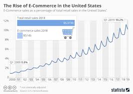 Chart The Rise Of E Commerce In The United States Statista