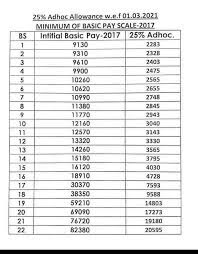 25 Adhoc Allowance W E F 01 03 2021 All Pak Notifications